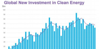 一季度全球清潔能源投資同比降10% 新興市場(chǎng)表現(xiàn)搶眼