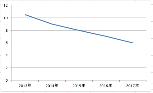 2018年電站收益哪家強？戶用光伏又笑了