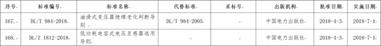 國家能源局批準(zhǔn)168項行業(yè)標(biāo)準(zhǔn)，光伏行業(yè)涉及3項