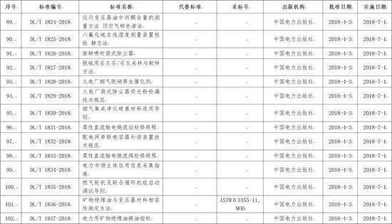 國家能源局批準(zhǔn)168項行業(yè)標(biāo)準(zhǔn)，光伏行業(yè)涉及3項