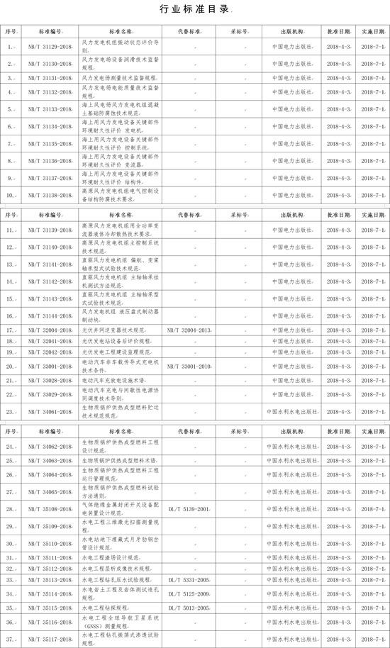 國家能源局批準(zhǔn)168項行業(yè)標(biāo)準(zhǔn)，光伏行業(yè)涉及3項