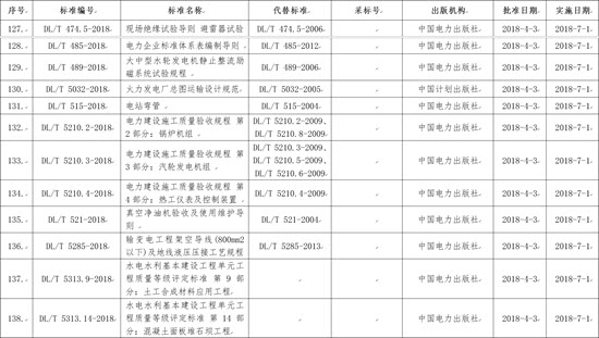 國家能源局批準(zhǔn)168項行業(yè)標(biāo)準(zhǔn)，光伏行業(yè)涉及3項