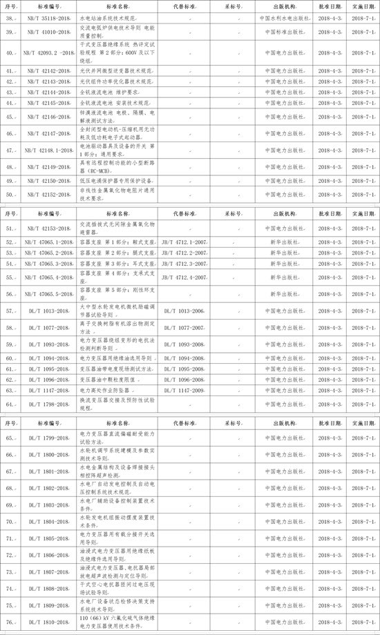 國家能源局批準(zhǔn)168項行業(yè)標(biāo)準(zhǔn)，光伏行業(yè)涉及3項