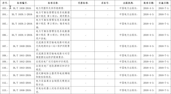 國家能源局批準(zhǔn)168項行業(yè)標(biāo)準(zhǔn)，光伏行業(yè)涉及3項
