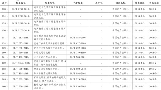 國家能源局批準(zhǔn)168項行業(yè)標(biāo)準(zhǔn)，光伏行業(yè)涉及3項