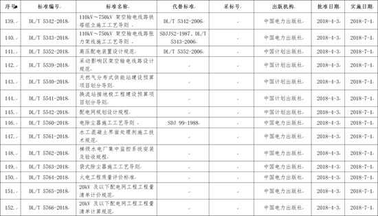 國家能源局批準(zhǔn)168項行業(yè)標(biāo)準(zhǔn)，光伏行業(yè)涉及3項