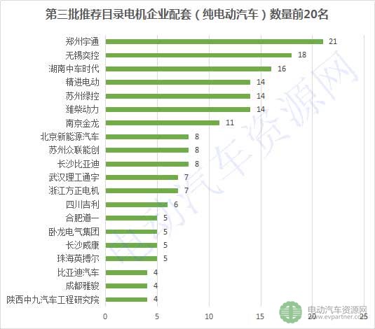 第3批推薦目錄配套電機(jī)企業(yè)排行榜出爐 ，84家企業(yè)搶市場