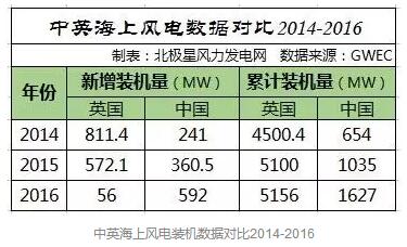 中國海上風(fēng)電距離英國還有多遠(yuǎn)？