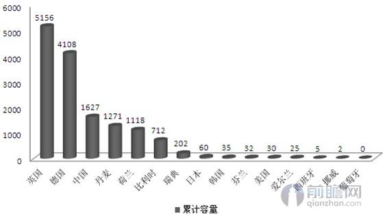 中國海上風(fēng)電發(fā)展加速 帶動全球裝機量破15GW
