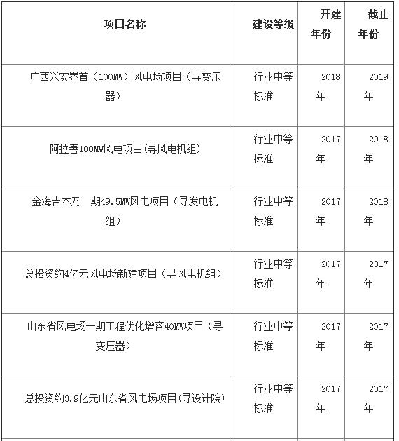 中國海上風(fēng)電發(fā)展加速 帶動全球裝機量破15GW