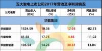 重磅 | 113.84億元！五大發(fā)電旗下5家新能源上市公司，<font color=