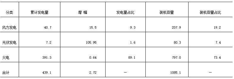 江蘇南通市風(fēng)、光產(chǎn)業(yè)發(fā)展現(xiàn)狀