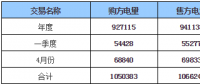 呼倫貝爾地區(qū)2018年年度、一季度、4月份交易結(jié)果