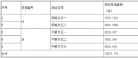 第三批技術(shù)領(lǐng)跑者長治基地招標信息重磅出爐！