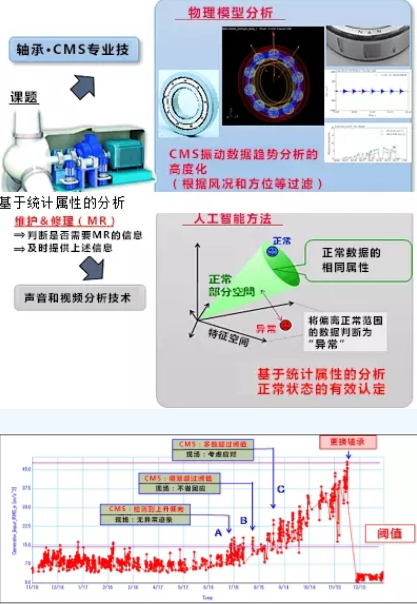 黑科技丨能提前預(yù)測(cè)故障！風(fēng)電維護(hù)技術(shù)厲害了