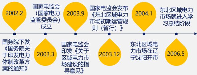 國內(nèi)外區(qū)域電力市場的發(fā)展、分析與建議