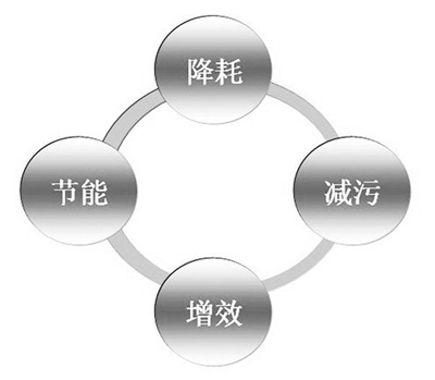 電解錳清潔生產(chǎn)審核推行近10年，企業(yè)逐步建立精細(xì)化管理體系