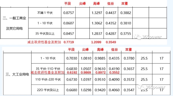 售電能手養(yǎng)成記——用戶電費(fèi)單怎么看？
