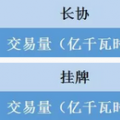 福建電力交易老用戶獲利2.98分/千瓦時 新用戶價差幾何？
