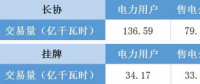 福建電力交易老用戶獲利2.98分/千瓦時 新用戶價差幾何？