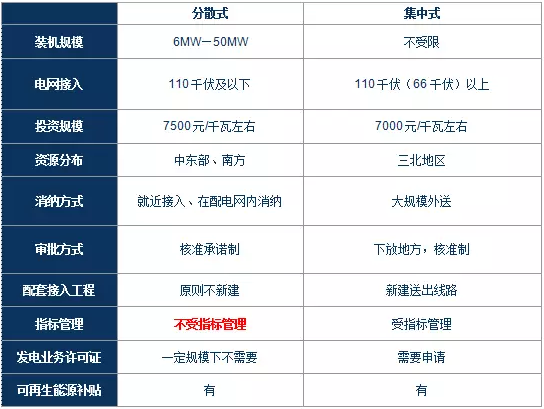 政策解讀｜分散式風(fēng)電紅利落地：試水核準(zhǔn)承諾制、優(yōu)先獲得補(bǔ)貼