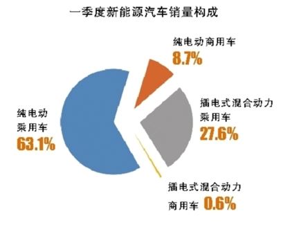 新能源汽車一季度迎開(kāi)門紅 私人充電樁共享模式漸成規(guī)模