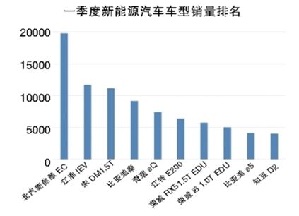 新能源汽車一季度迎開(kāi)門紅 私人充電樁共享模式漸成規(guī)模