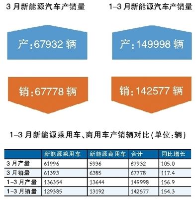 新能源汽車一季度迎開(kāi)門紅 私人充電樁共享模式漸成規(guī)模