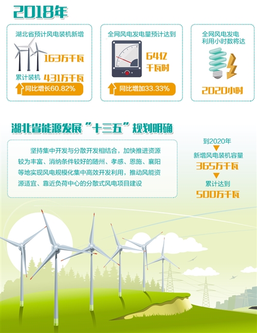 湖北：“追風(fēng)逐電”培育新動(dòng)能 —2020年新投產(chǎn)300萬(wàn)千瓦風(fēng)電，再生能源產(chǎn)業(yè)高速發(fā)