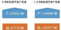 新能源汽車一季度市場剖析：<font color=