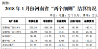 河南能源監(jiān)管辦關于2018 年1 月份“兩個細則”結算情況的通知