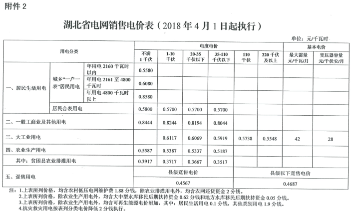 特急！國家發(fā)改委發(fā)布《關于降低一般工商業(yè)電價有關事項的通知》：進一步規(guī)范和降低電網環(huán)節(jié)收費