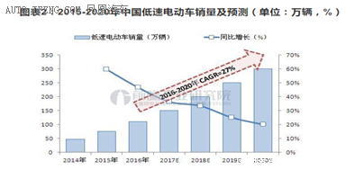 低速電動汽車政策將出臺，各廠商應如何面對？