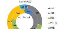 2018年1-2月全國(guó)分技術(shù)類(lèi)型新增裝機(jī)情況及各省比較