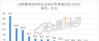 14家動力鋰電池材料上市公司2017年報(bào)大比拼
