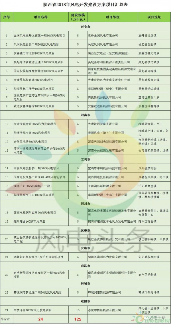 24個(gè)項(xiàng)目、1.25GW！陜西省公布2018年風(fēng)電開發(fā)建設(shè)方案！（附項(xiàng)目清單）