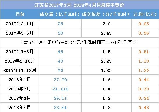 江蘇今年月競讓利1.5億 不足廣東1/4！