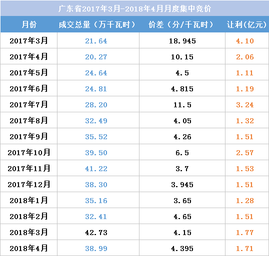 江蘇今年月競讓利1.5億 不足廣東1/4！