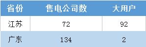 江蘇今年月競讓利1.5億 不足廣東1/4！