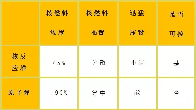 核電站會像原子彈一樣爆炸？吃碘鹽能防輻射？誤會大了！
