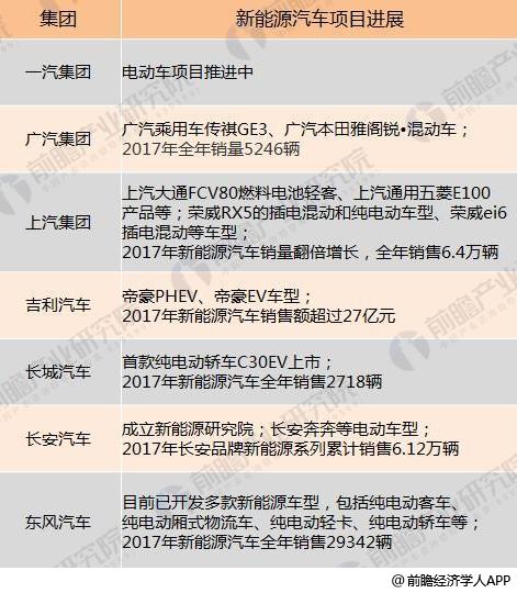 十張圖了解七大國產(chǎn)汽車2017年報看點(diǎn)：新能源汽車布局多
