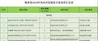 24個項目、1.25GW！陜西省公布2018年風(fēng)電開發(fā)建設(shè)方案！（附項目清單）