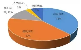 風電降成本迫在眉睫，行業(yè)企業(yè)使出了哪些“黑科技”?