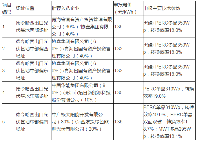 青海格爾木、德令哈光伏領(lǐng)跑者基地評(píng)優(yōu)結(jié)果出爐
