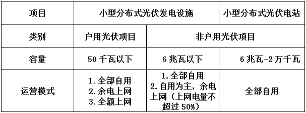 告別野蠻生長 分布式光伏要變天！