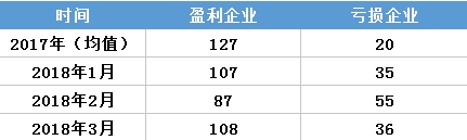 虧轉(zhuǎn)盈？廣東3月售電公司盈利0.25億！