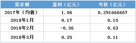 虧轉(zhuǎn)盈？廣東3月售電公司盈利0.25億！