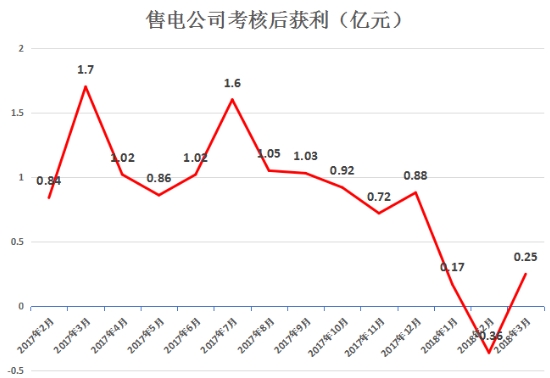 虧轉(zhuǎn)盈？廣東3月售電公司盈利0.25億！