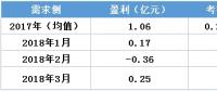 虧轉(zhuǎn)盈？廣東3月售電公司盈利0.25億！