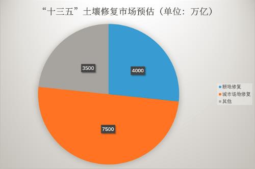 理論市場(chǎng)高達(dá)5至9萬億 土壤修復(fù)爆發(fā)基礎(chǔ)堅(jiān)固